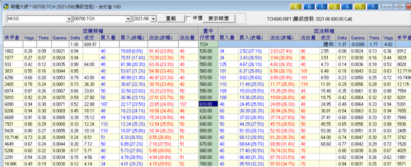 騰訊6月期權及IV股價@609