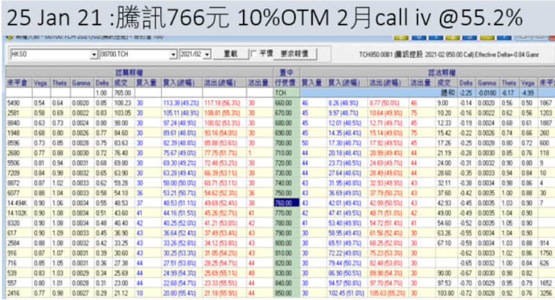 25 Jan 21 :騰訊766元 10%OTM 2月call iv @55.2%
